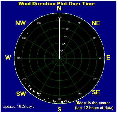 Wind direction plot